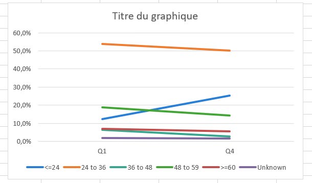 création slope graphe dans excel